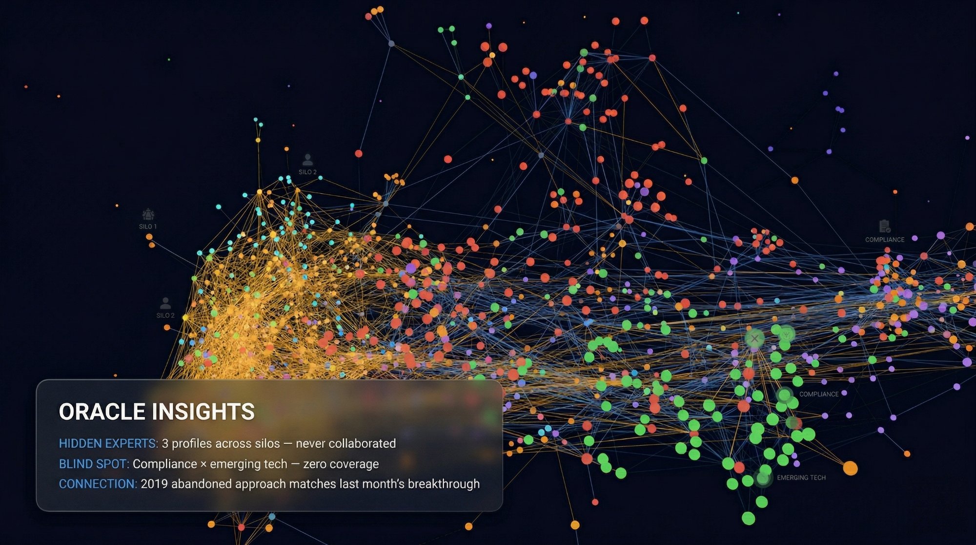 Oracle Insights — Hidden experts, blind spots, cross-domain connections revealed